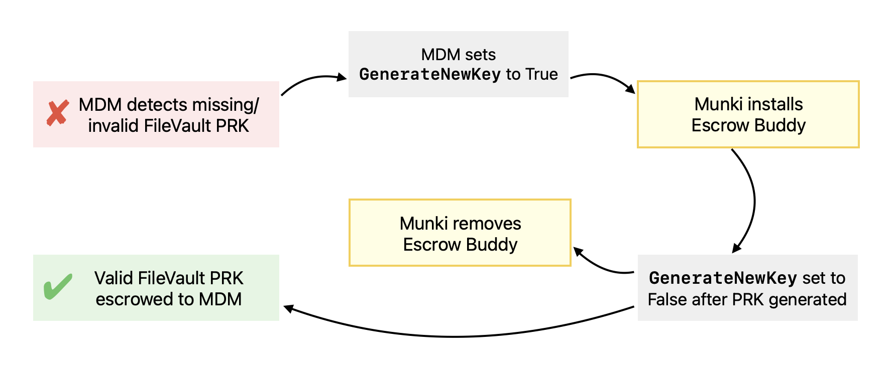 Munki condition workflow for installing and removing Escrow Buddy
